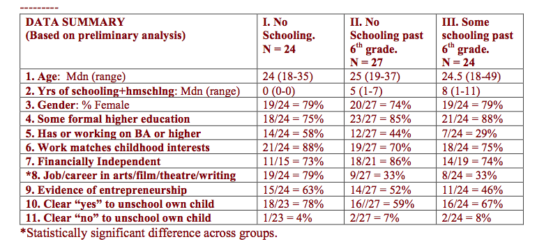 A Survey Of Grown Unschoolers I Overview Of Findings Psychology