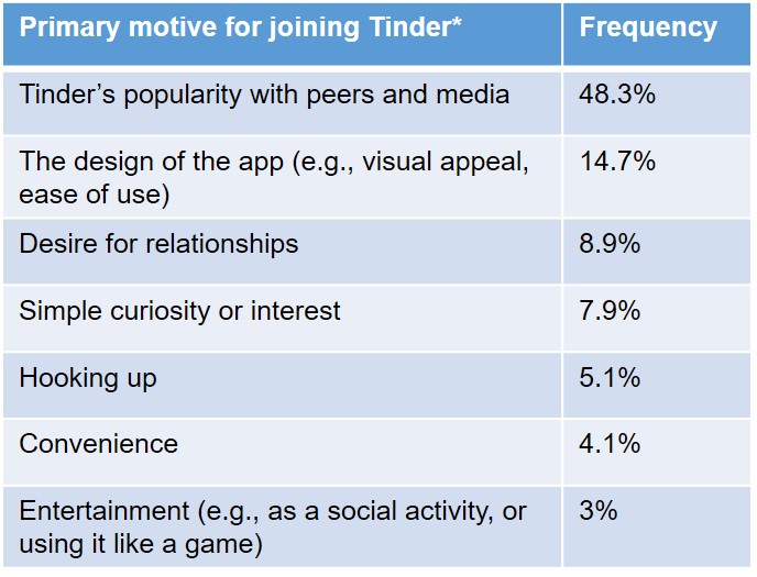 The Science Behind What Tinder Is Doing to Your Brain 
