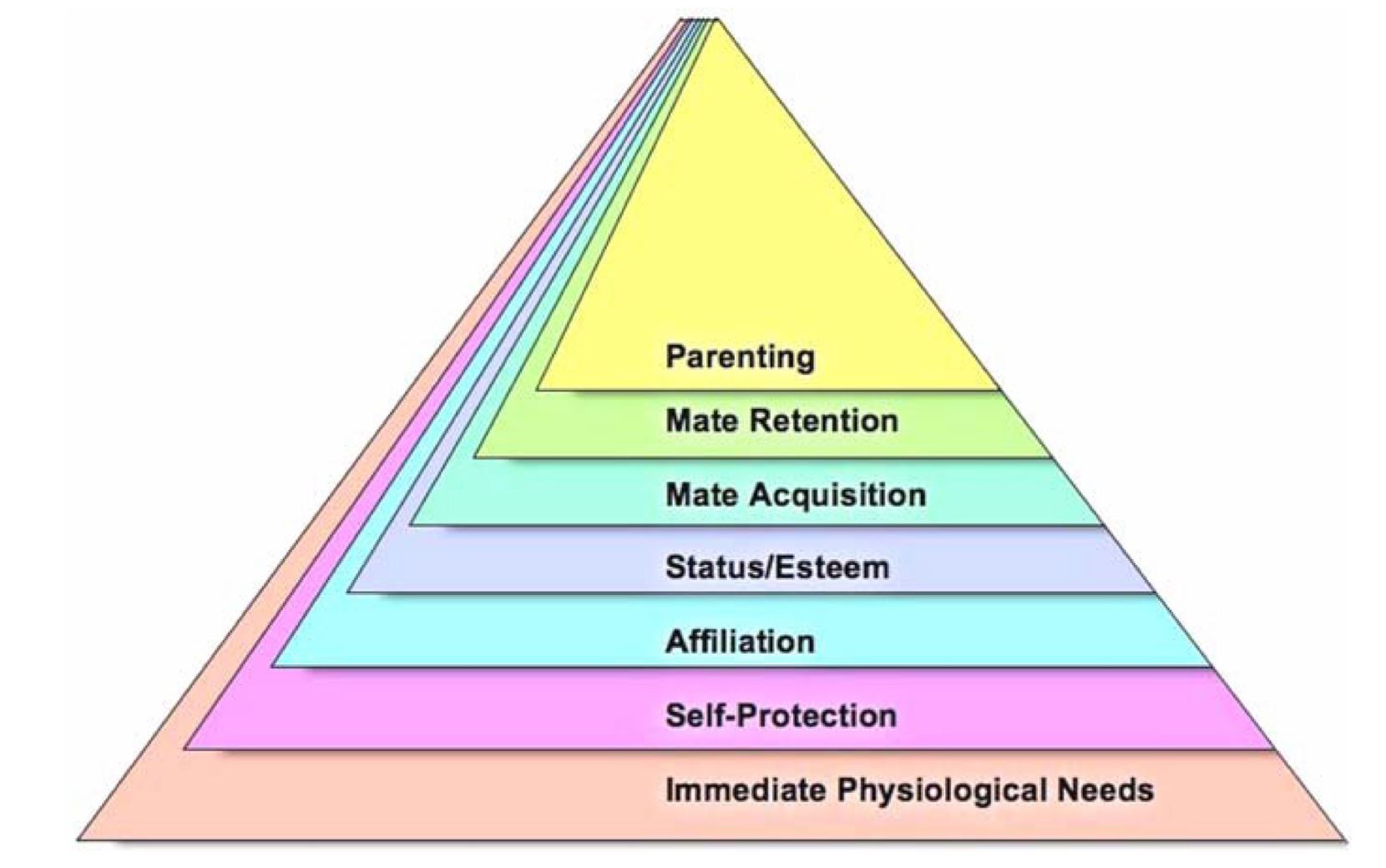 Пирамида потребностей Кенрик