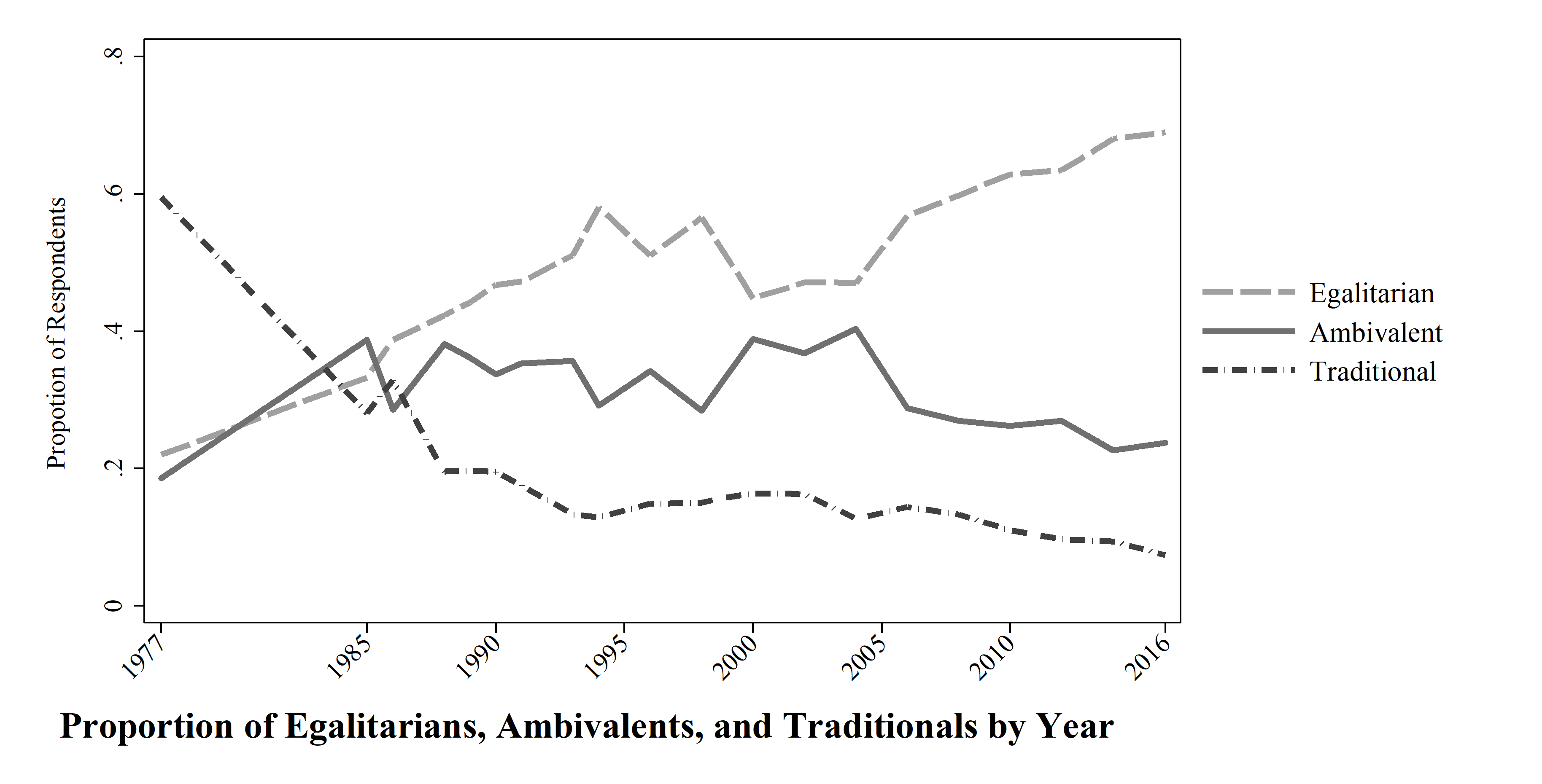 Prepared by authors Proportion of Egalitarians, Ambivalents, and Traditionals by year