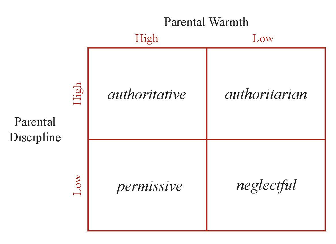 Classification of Parenting Styles