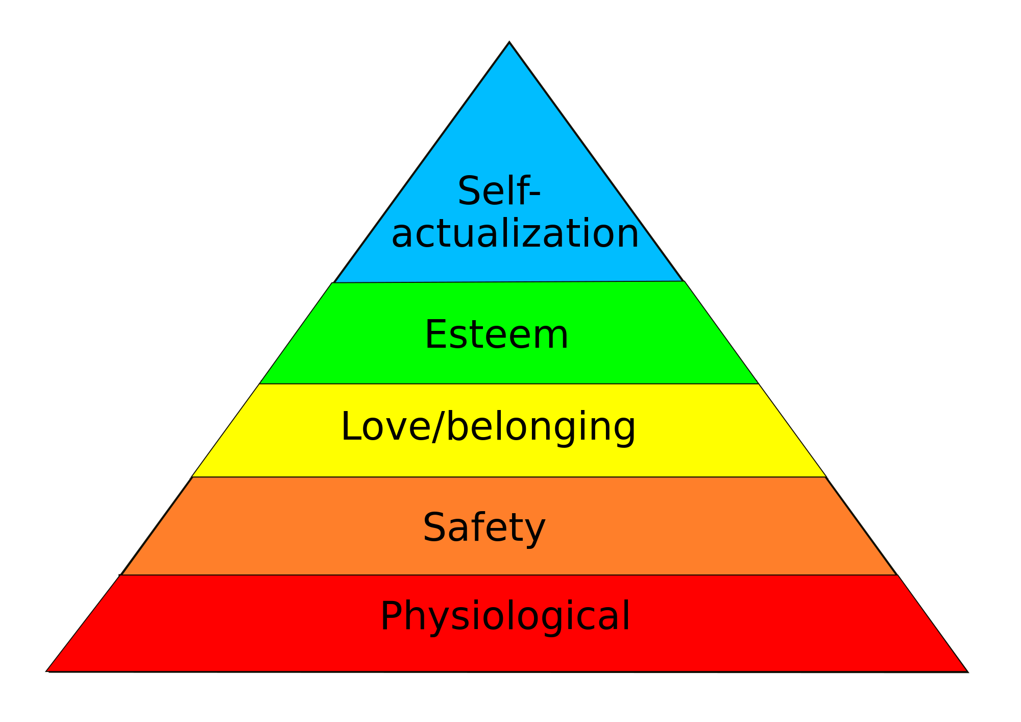 What is the Maslow theory of motivation?