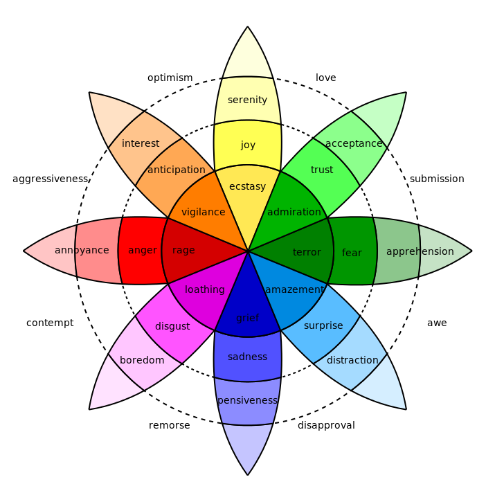 What Are Basic Emotions? | Psychology Today