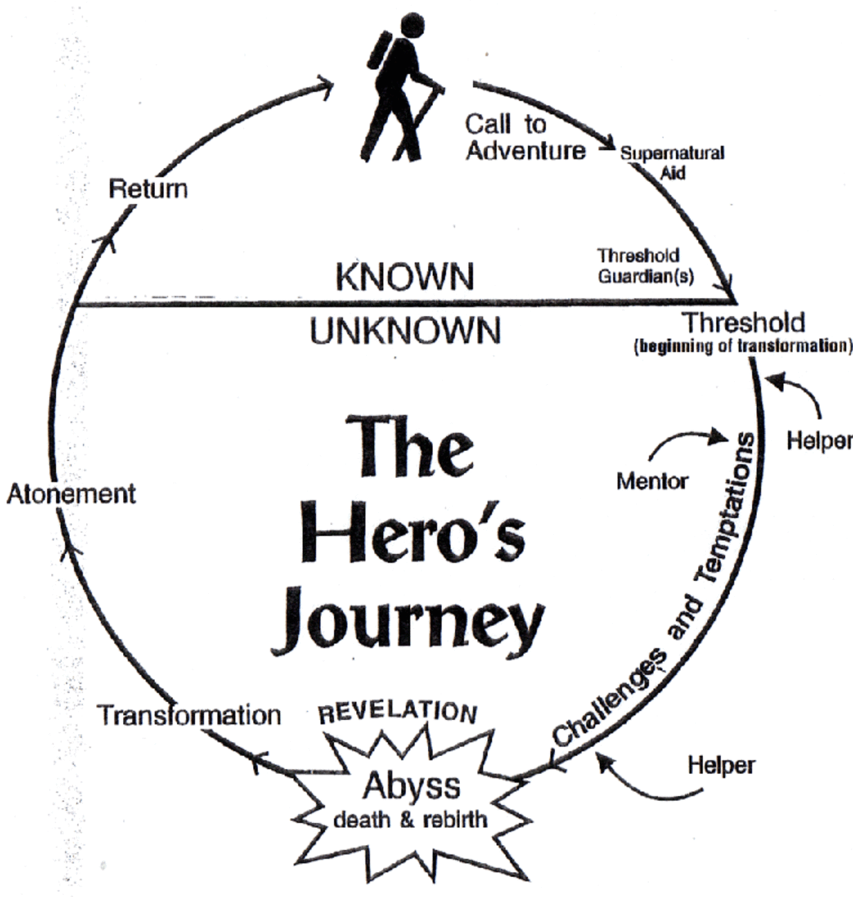 hero's journey circle