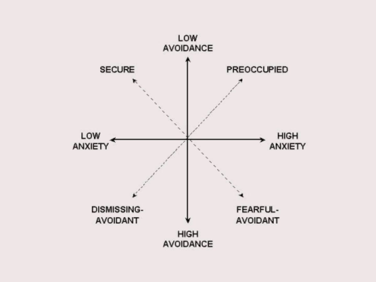 Attachment Disorder Chart