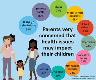 C.S. Mott Children's Hospital National Poll on Children's Health
