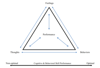  see Donohue, Gavrilova, Y., Galante, M., Gavrilova, E., Loughrana, T., Scott, J., Chow, G., Plant, C., & Allen, D. A. (2018). Controlled evaluation of an optimization approach to mental health and sport performance, Journal of Clinical Sport Psychology, 12, 234 – 267.