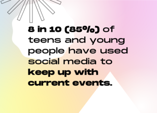  5 in 10 (53%) teens and young adults have used social media to stay connected to friends and family during the pandemic.