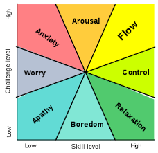 Dr. Csikszentmihalyi flow graph Csikszentmihalyi博士流程图
