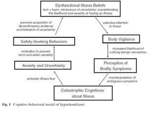 Abramowitz, J.S., Olatunji, B.O., & Deacon, B.J. (2007). Health anxiety, hypochondriasis, and the anxiety disorders. Behavior Therapy, 38(1) 86-94. 