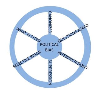 Recognizing Politically-Biased Social Science | Psychology Today