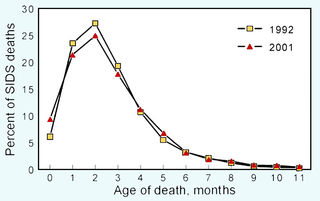 sids age