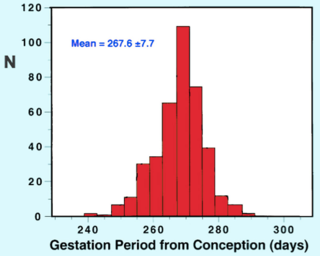 Histogram based on data from Döring (1962)