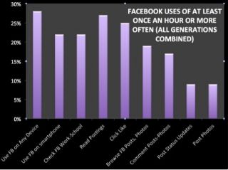 Our Social Media Obsession | Psychology Today