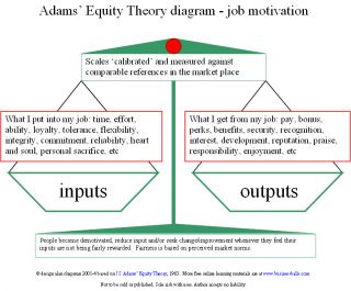 Adams' Equity Theory