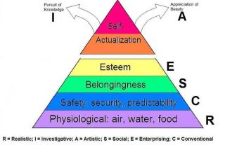 Maslow pyramid