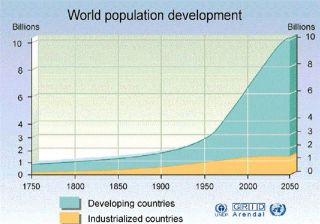 Exponential Population Growth chart