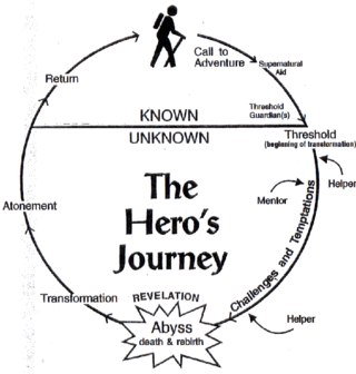 How to Use the Hero's Journey as a Life-Coaching Tool | Psychology Today