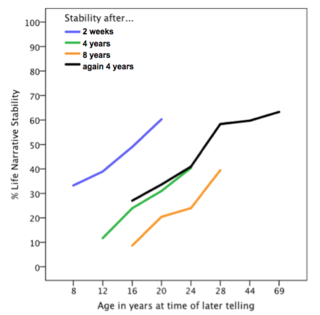 Figure 1. Mean percent life narrative stability by age and time interval. By Christin Köber. Figure 1. Mean percent life narrative stability by age and time interval. By Christin Köber.