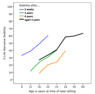 Figure 1. Mean percent life narrative stability by age and time interval. By Christin Köber.