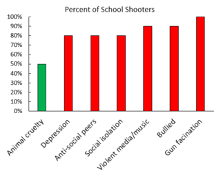 Graph by Hal Herzog