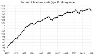 U.S. Census / Sara Konrath created graph U.S. Census / Sara Konrath created graph
