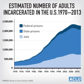 Bureau of Justice Statistics/ACLU