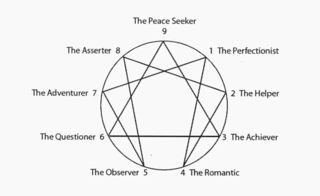 The Enneagram drawing by Elizabeth Wagele The Enneagram drawing by Elizabeth Wagele