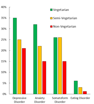 https://cdn.psychologytoday.com/sites/default/files/styles/article-inline-half/public/field_blog_entry_images/PT_-_veggies_-_frequence_of_mental_illness_1.png?itok=tfKdAC3e