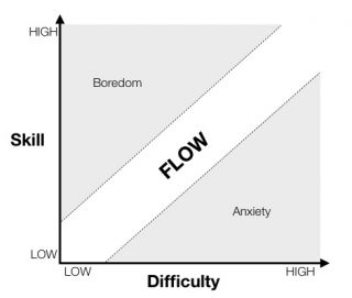 Psychology Flow Chart