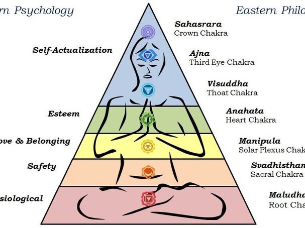 Maslow S Hierachy Vs 7 Chakras Interestingly Similar Psychology Today
