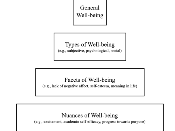 What Is Well Being Definition Types And Well Being Skills Psychology Today