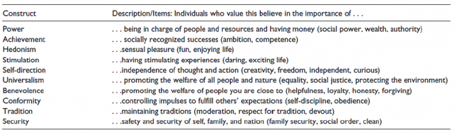 Descriptions of the 10 values according to Schwartz