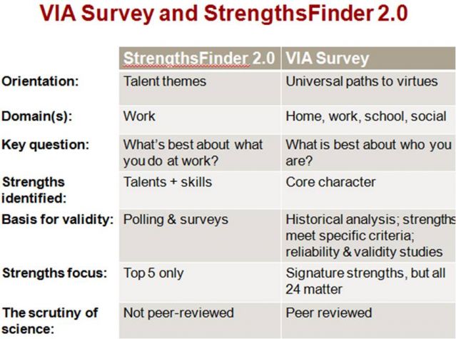 Is the Strengthsfinder 2.0 test available to take for free?