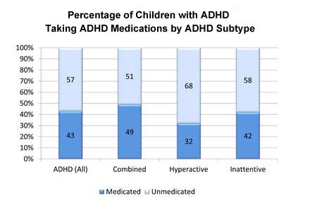 why do kids take adhd medication