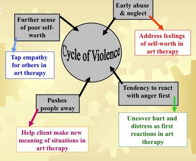 Diagram of Art Therapy with the Cycle of Violence, as developed by Gussak and Rosal Diagram of Cycle of Violence, as developed by Gussak and Rosal
