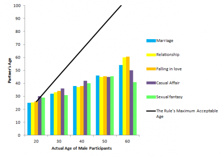 Dating Age Range Chart