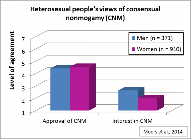 Non Monogamous Relationships Chart