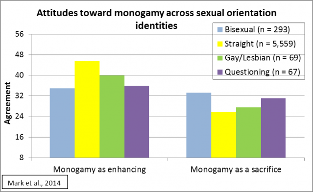 Survey bisexual women