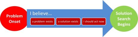 The 3 Steps from Problem to Choice Process Problem to Choice