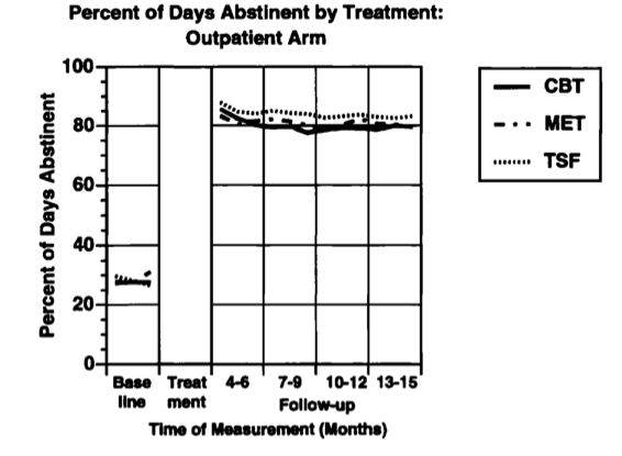 Comparing CBT, MET and TSF