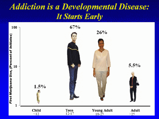 Addiction is a developmental disease that usually begins in adolescence.