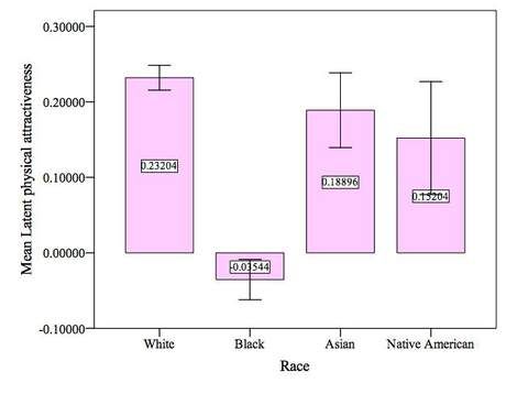 Mean latent physical attractiveness Kanazawa's data