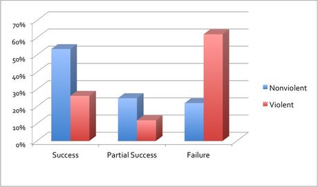 Relative effectiveness of violent and nonviolent campaigns