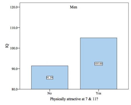 Beautiful People Really Are More Intelligent  Psychology 