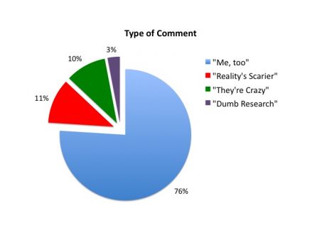 Distribution of Comments in the London Daily Mail about Long-Term Movie-Induced Fears