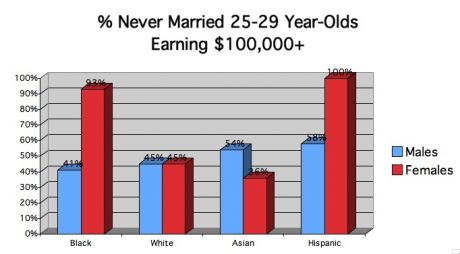 high income never married by race