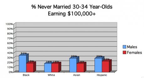 high income never married by race