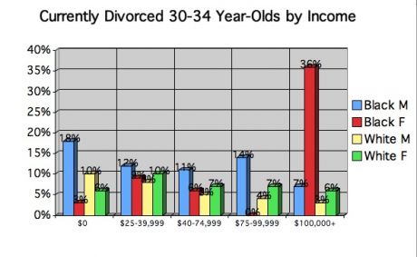 divorced black women high income