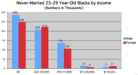 never married black by income
